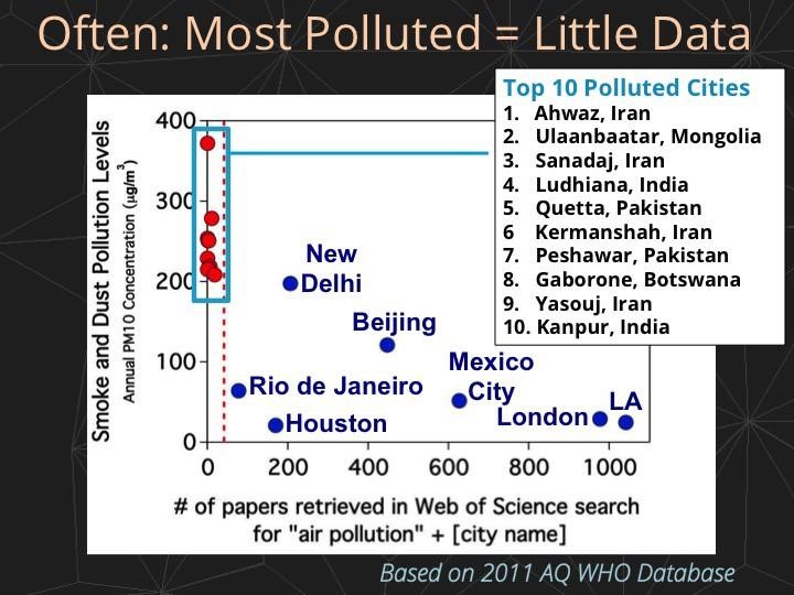 Some of the world’s most polluted cities are also those with the least air quality data and research. Graph provided by OpenAQ.