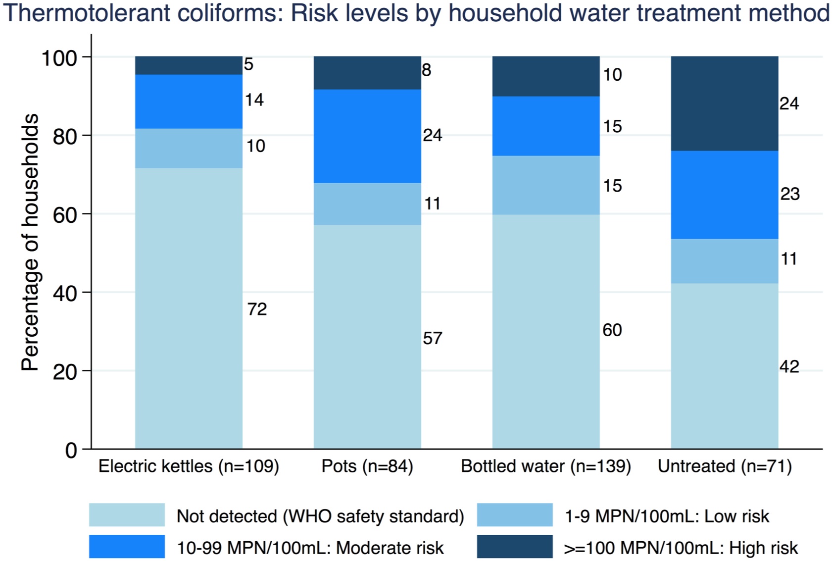 Electric kettle users had the lowest risk of having coliform bacteria detected in their drinking water. Graph from Cohen et al., PLOS ONE, 2015. 