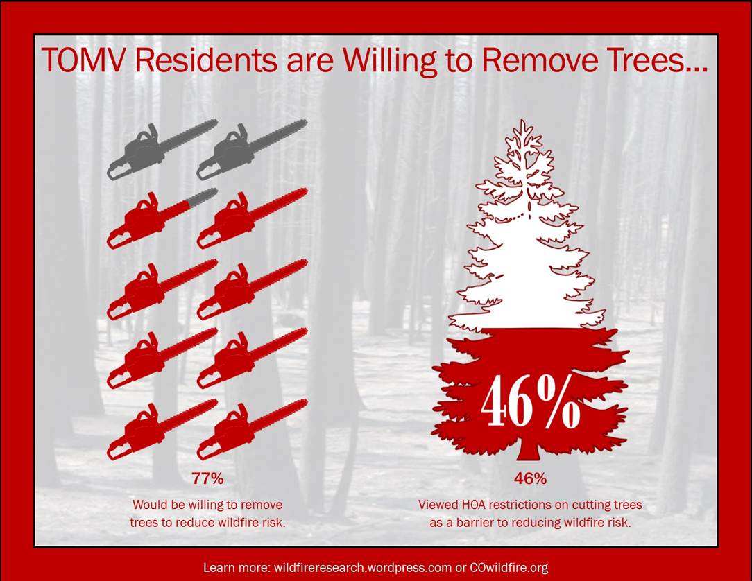 The WiRē group’s research showed that most residents of the Town of Mountain Village (TOMV) were willing to cut down trees to reduce wildfire risk. Courtesy of WiRē. 