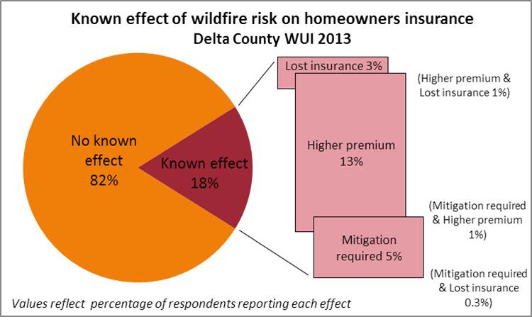 The WiRē group has helped dispel myths regarding homeowner’s insurance, finding that 82 percent of survey respondents in Delta County weren’t aware of any effect of wildfire risk on their insurance. Courtesy of WiRē.