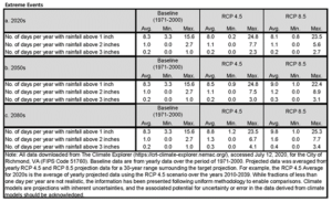 Projected extreme events for Richmond, VA