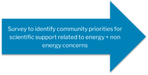 Survey to identify community priorities for scientific support related to energy + non energy concerns
