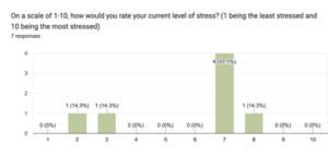 The chart below shows the stress levels before the activities of the immersion program.