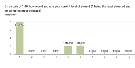 The chart below shows the stress levels after the activities of the immersion program.