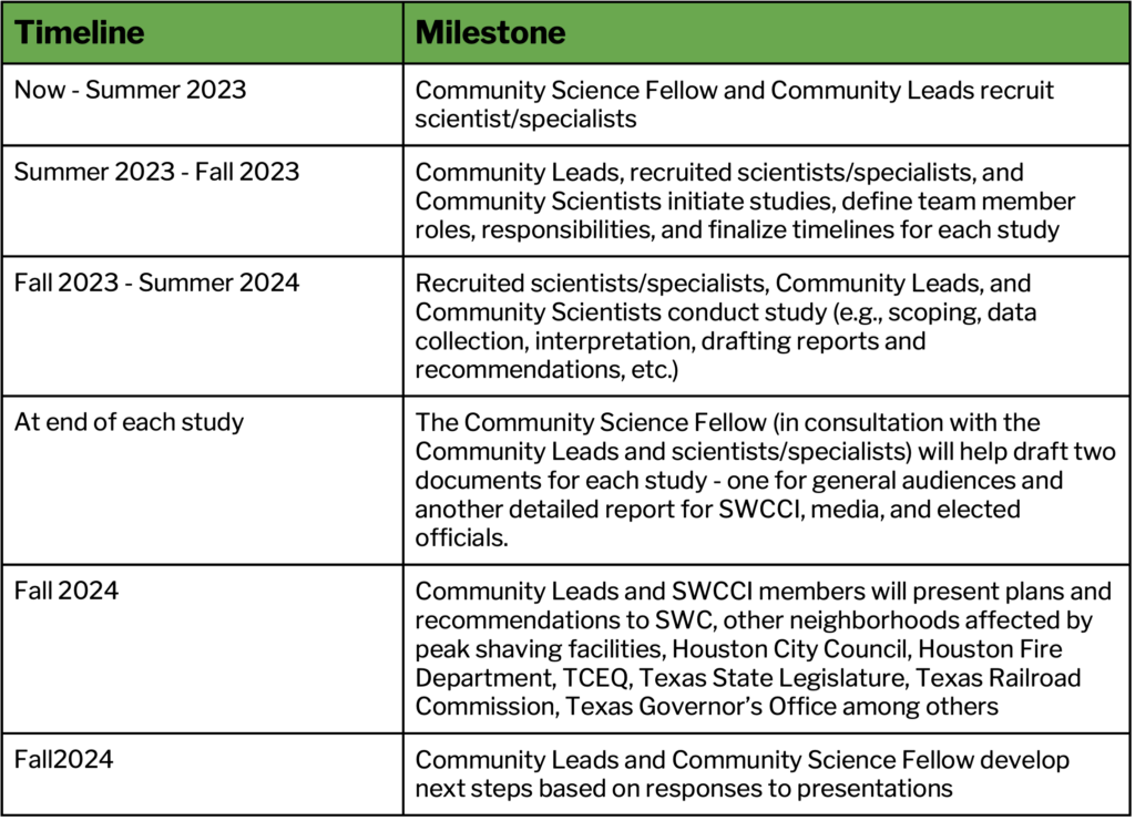 chart describing timelines and milestones