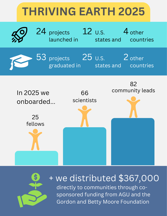 2025 Thriving Earth Exchange Year in Review